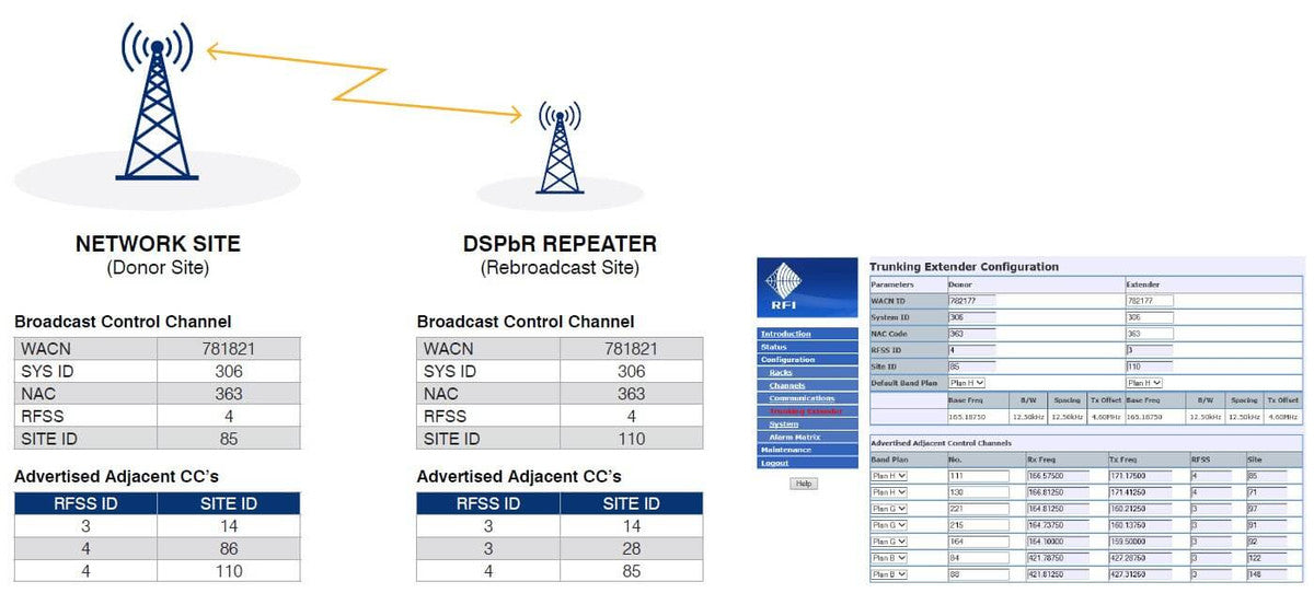 Dspbr Rack RFI DSPbR P25 Network Trunking Extender Option – Techwave Store
